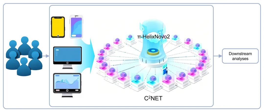π-HuB Research Highlights | π-HelixNovo2 Delivers Accessible, High-Performance De Novo Peptide Sequencing for Global Proteomics